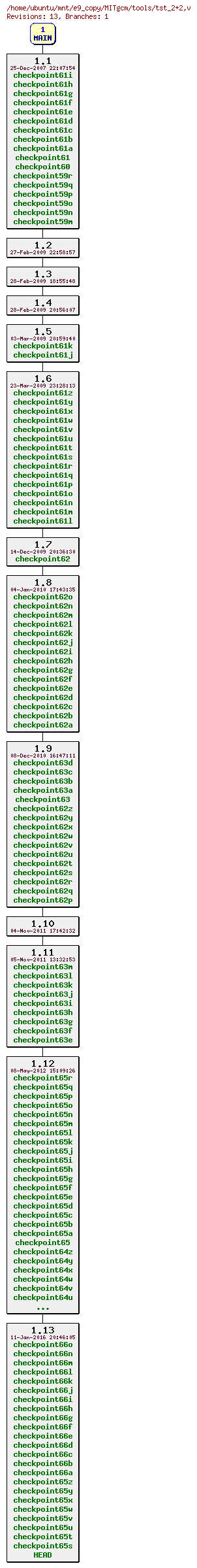 Revisions of MITgcm/tools/tst_2+2