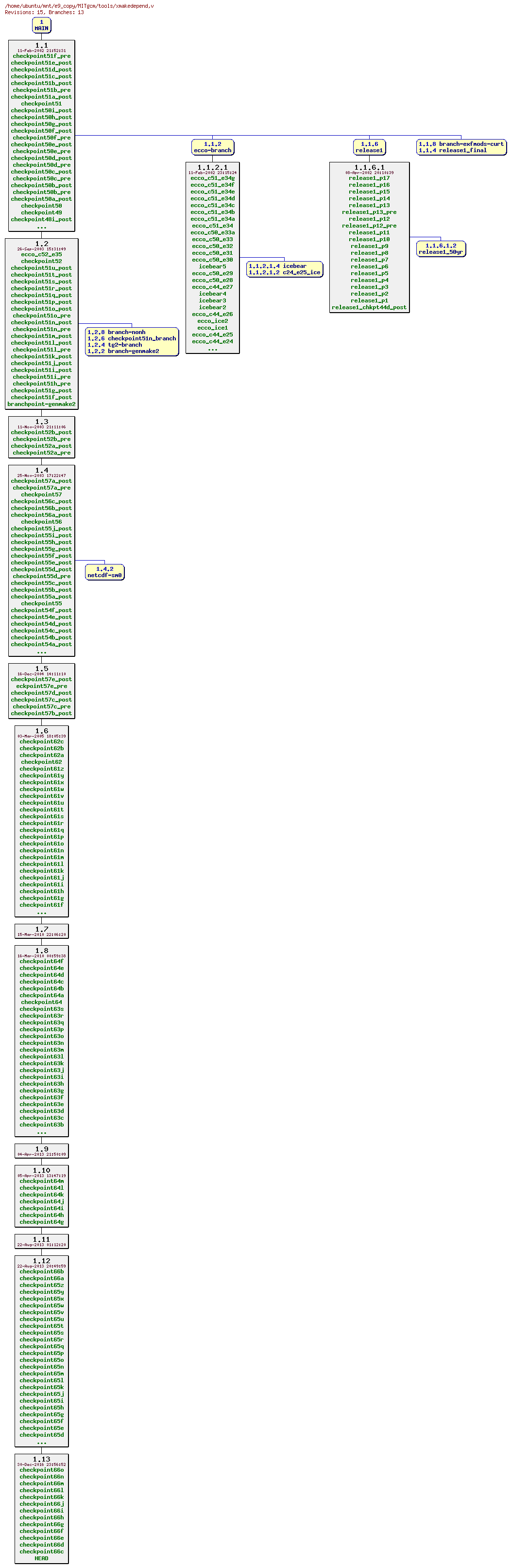 Revisions of MITgcm/tools/xmakedepend