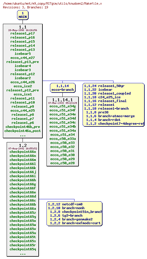 Revisions of MITgcm/utils/knudsen2/Makefile