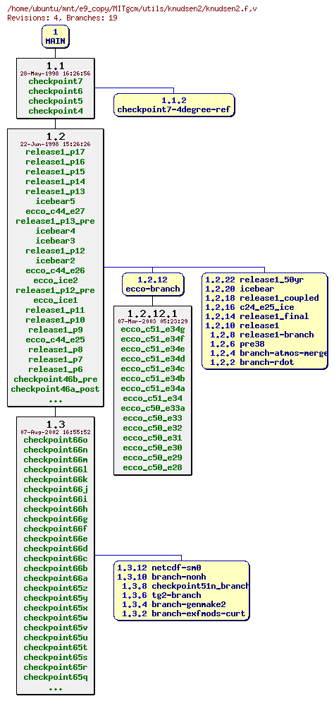 Revisions of MITgcm/utils/knudsen2/knudsen2.f