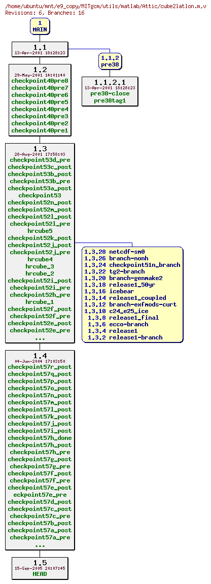 Revisions of MITgcm/utils/matlab/cube2latlon.m