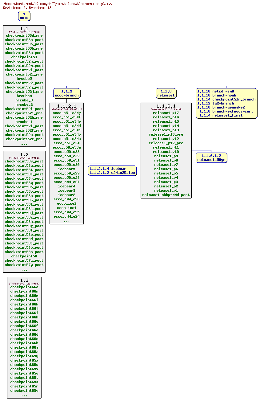 Revisions of MITgcm/utils/matlab/dens_poly3.m