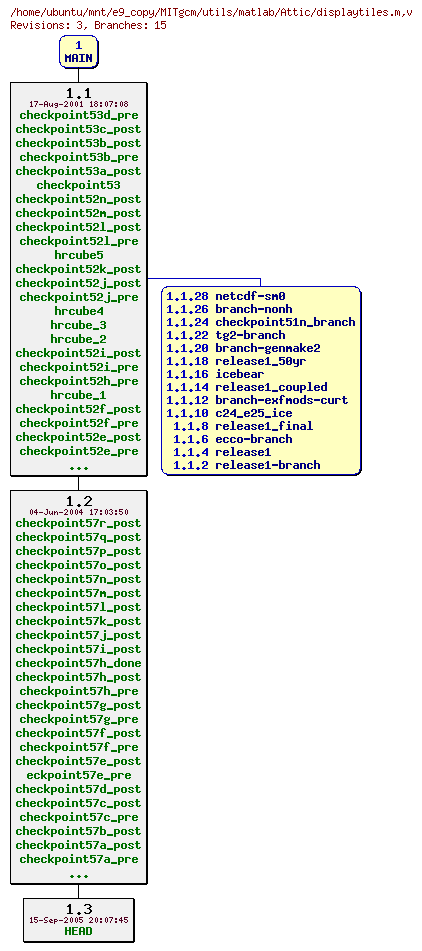 Revisions of MITgcm/utils/matlab/displaytiles.m