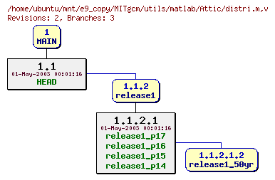 Revisions of MITgcm/utils/matlab/distri.m