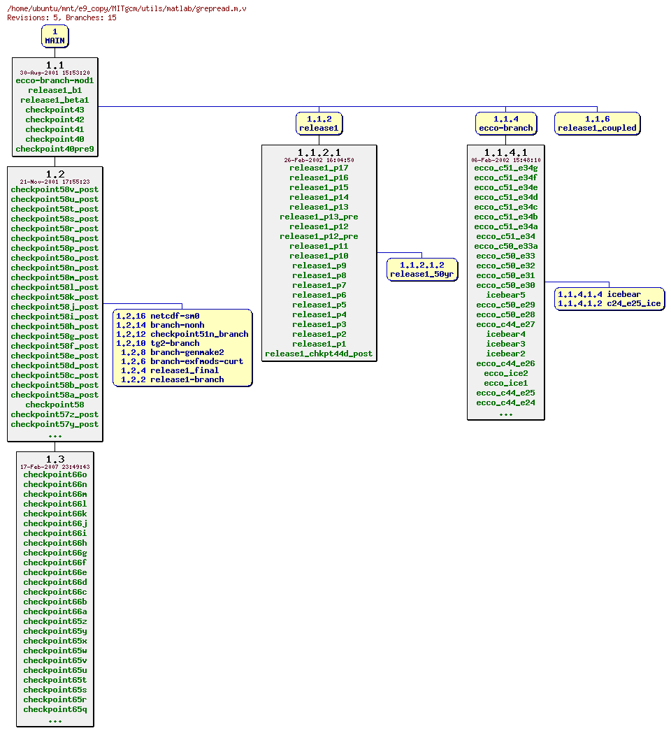 Revisions of MITgcm/utils/matlab/grepread.m
