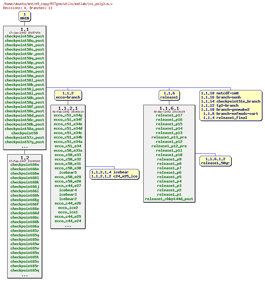 Revisions of MITgcm/utils/matlab/ini_poly3.m