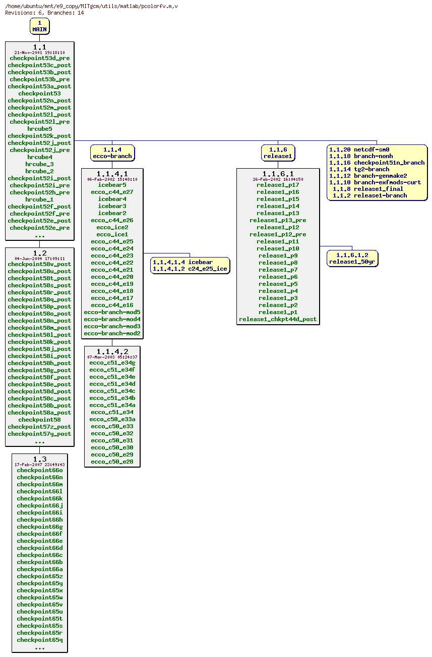 Revisions of MITgcm/utils/matlab/pcolorfv.m