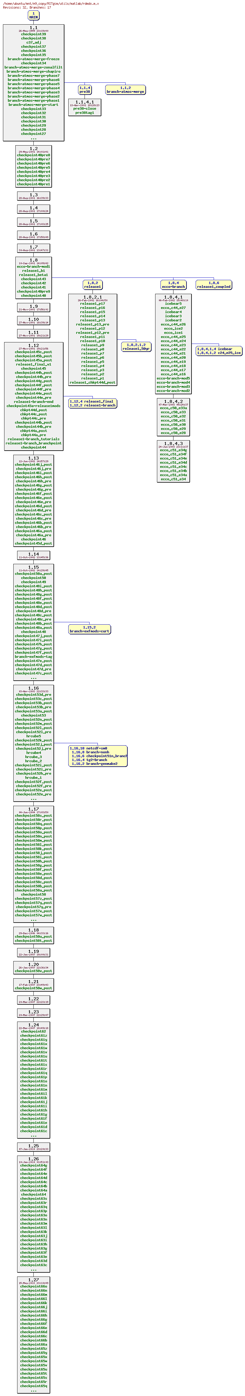 Revisions of MITgcm/utils/matlab/rdmds.m