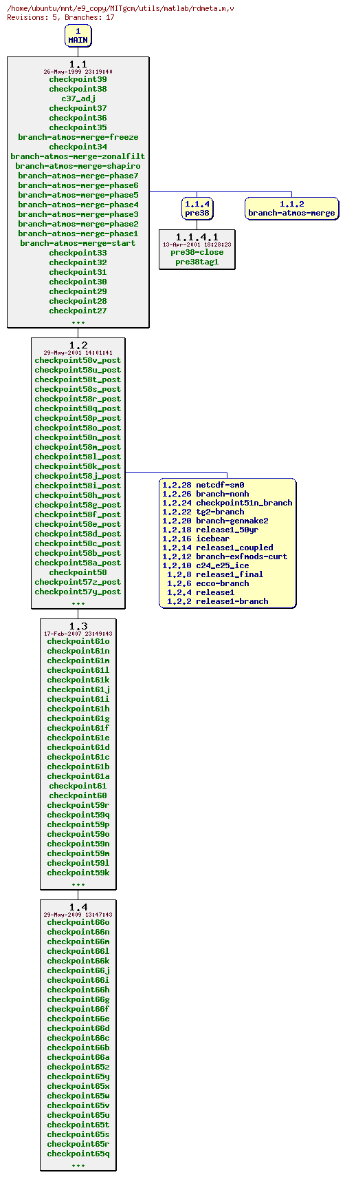 Revisions of MITgcm/utils/matlab/rdmeta.m