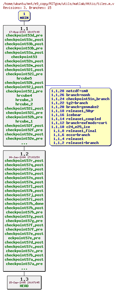 Revisions of MITgcm/utils/matlab/tiles.m
