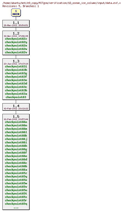 Revisions of MITgcm/verification/1D_ocean_ice_column/input/data.exf