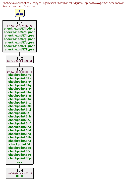 Revisions of MITgcm/verification/MLAdjust/input.0.smag/eedata