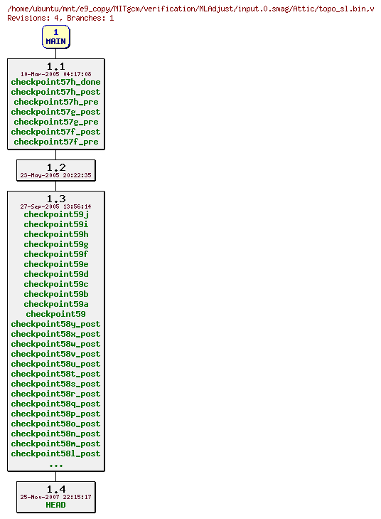 Revisions of MITgcm/verification/MLAdjust/input.0.smag/topo_sl.bin