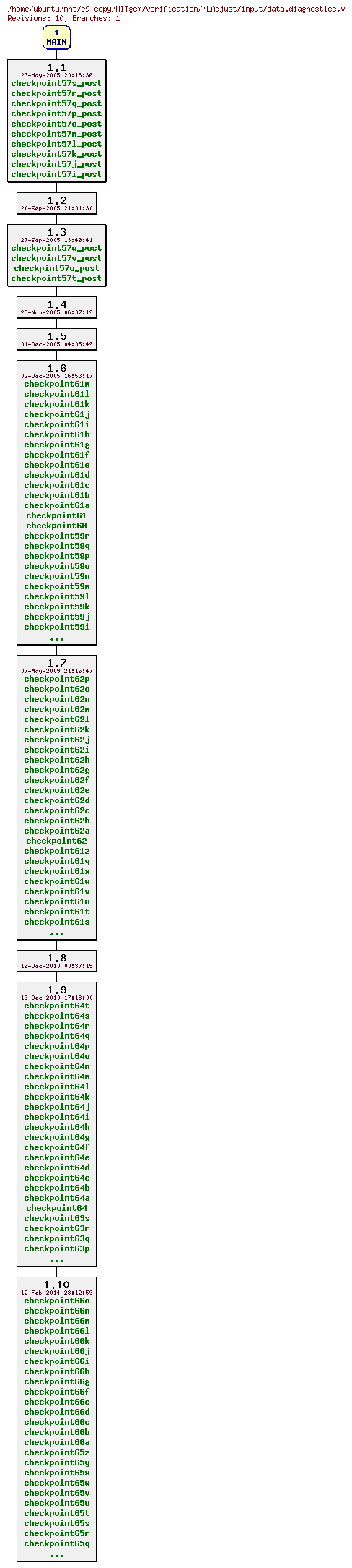 Revisions of MITgcm/verification/MLAdjust/input/data.diagnostics