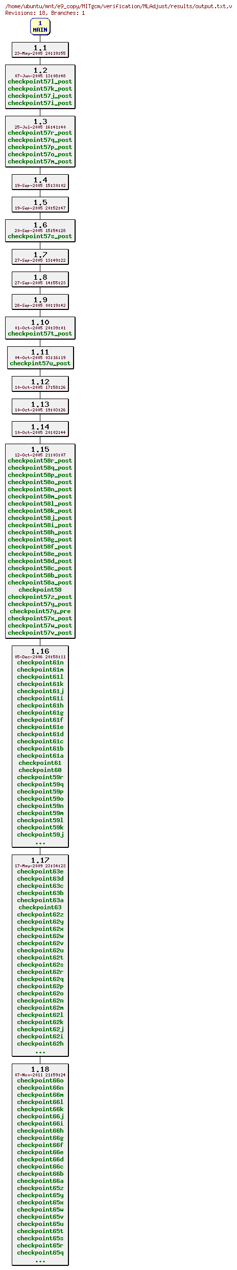 Revisions of MITgcm/verification/MLAdjust/results/output.txt