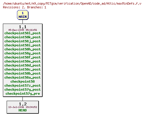 Revisions of MITgcm/verification/OpenAD/code_ad/maxMinDefs.f