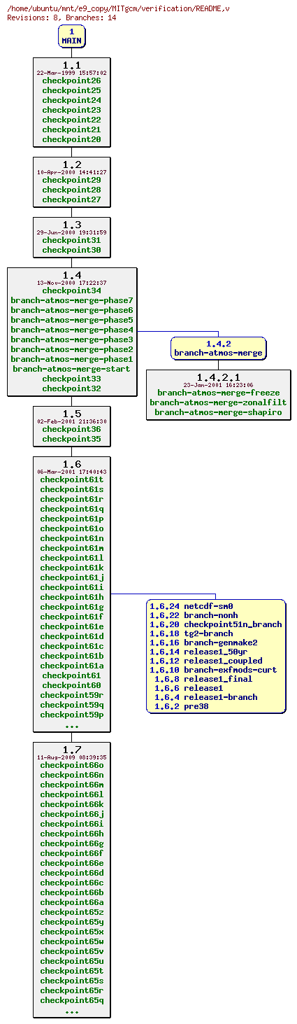 Revisions of MITgcm/verification/README