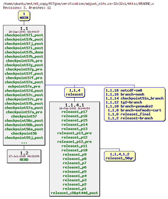Revisions of MITgcm/verification/adjust_nlfs.cs-32x32x1/README