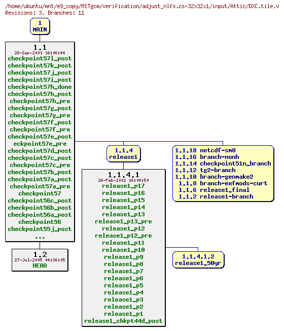 Revisions of MITgcm/verification/adjust_nlfs.cs-32x32x1/input/DXC.tile