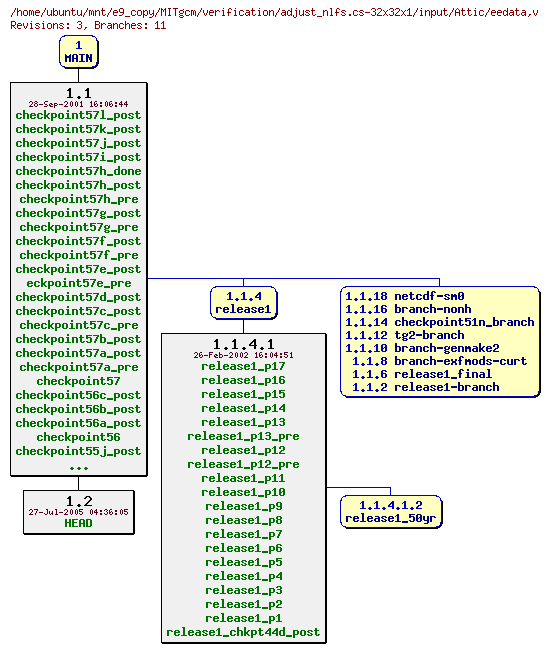 Revisions of MITgcm/verification/adjust_nlfs.cs-32x32x1/input/eedata