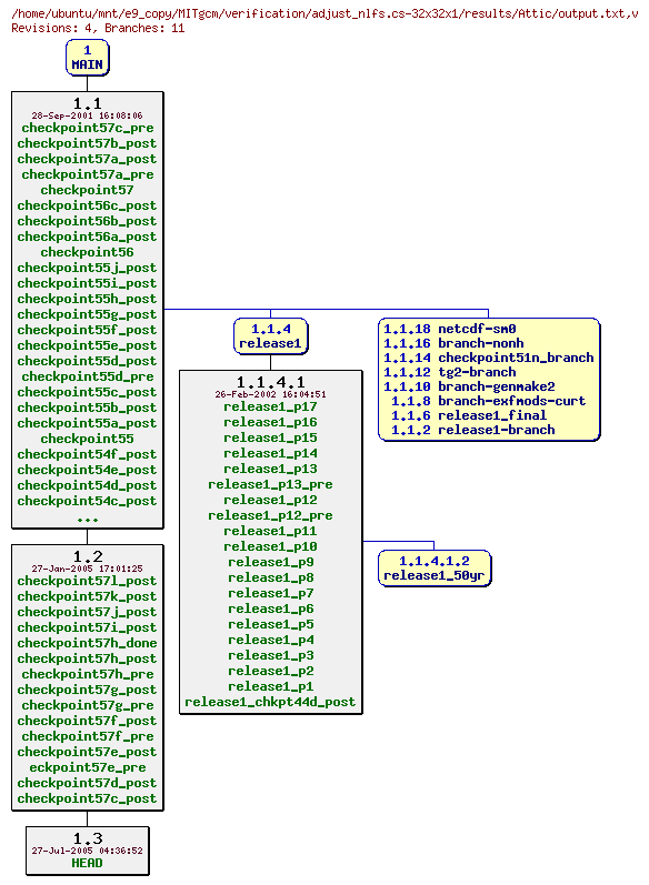Revisions of MITgcm/verification/adjust_nlfs.cs-32x32x1/results/output.txt