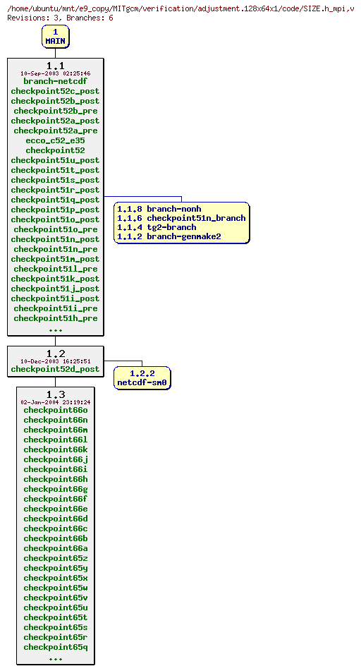 Revisions of MITgcm/verification/adjustment.128x64x1/code/SIZE.h_mpi