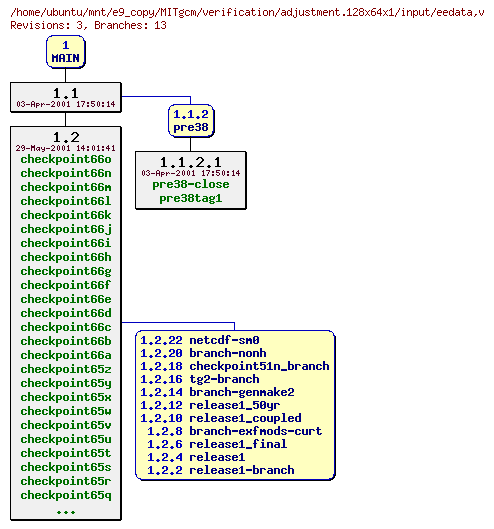 Revisions of MITgcm/verification/adjustment.128x64x1/input/eedata