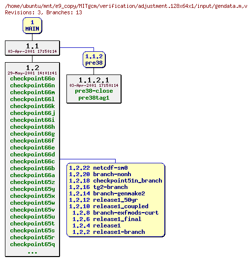 Revisions of MITgcm/verification/adjustment.128x64x1/input/gendata.m