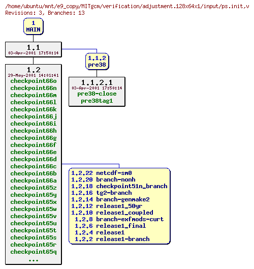 Revisions of MITgcm/verification/adjustment.128x64x1/input/ps.init