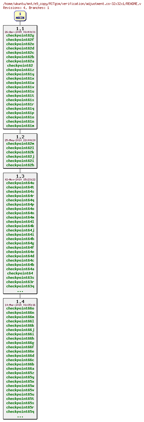 Revisions of MITgcm/verification/adjustment.cs-32x32x1/README