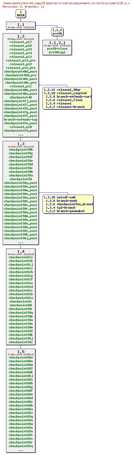Revisions of MITgcm/verification/adjustment.cs-32x32x1/code/SIZE.h
