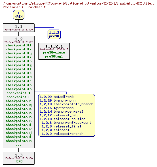 Revisions of MITgcm/verification/adjustment.cs-32x32x1/input/DXC.tile