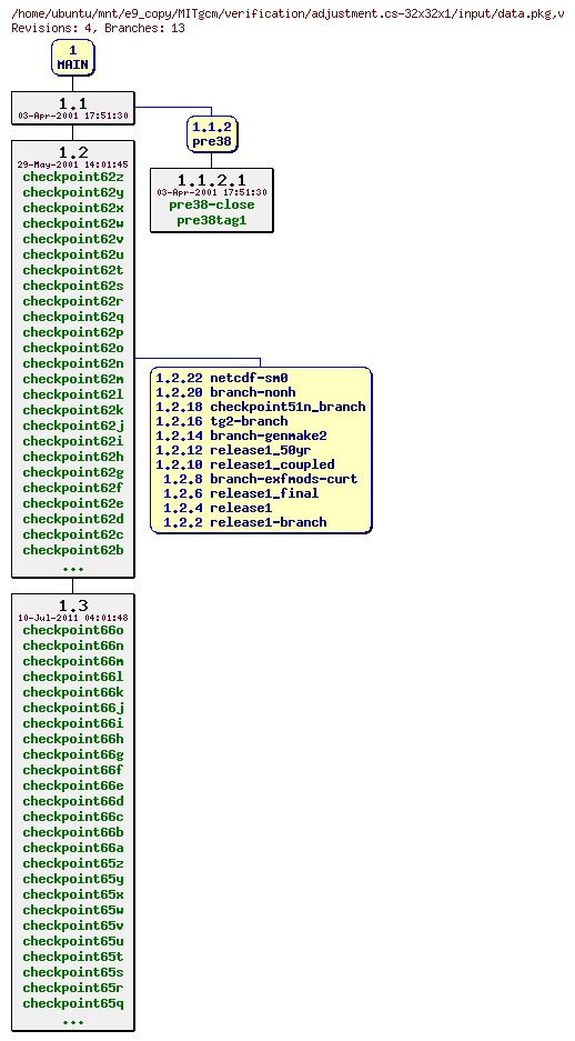 Revisions of MITgcm/verification/adjustment.cs-32x32x1/input/data.pkg