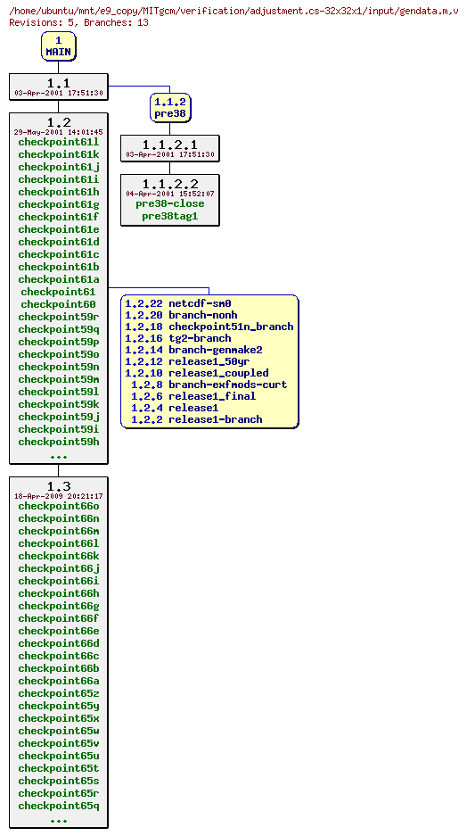 Revisions of MITgcm/verification/adjustment.cs-32x32x1/input/gendata.m