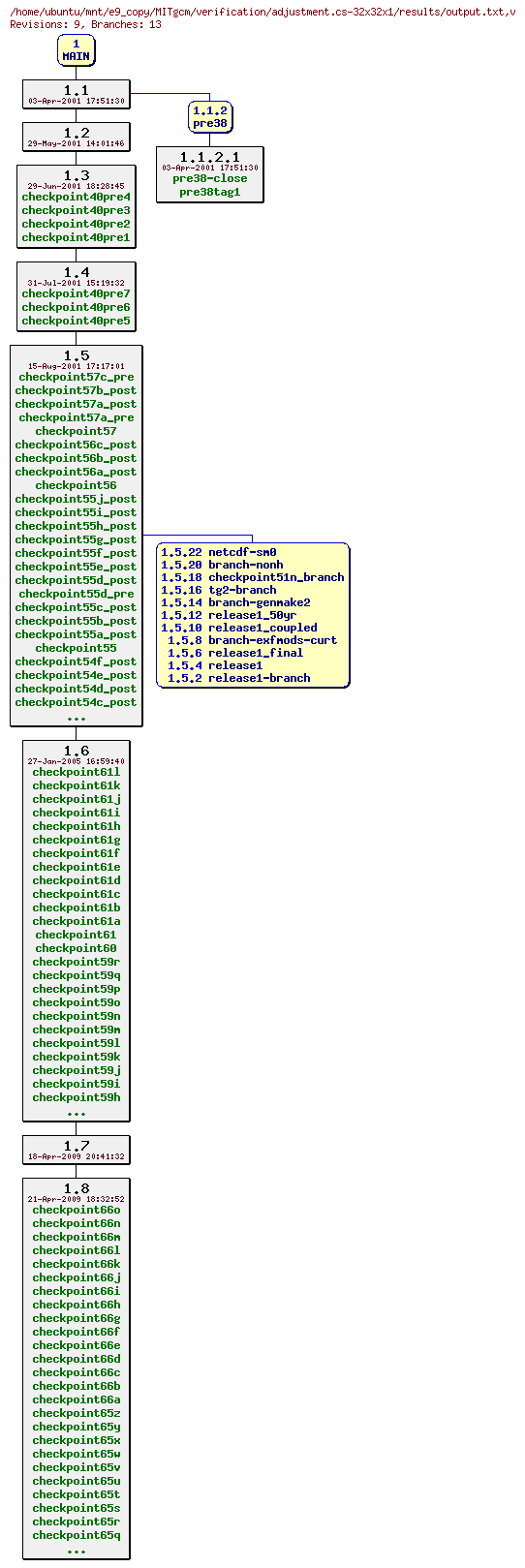 Revisions of MITgcm/verification/adjustment.cs-32x32x1/results/output.txt