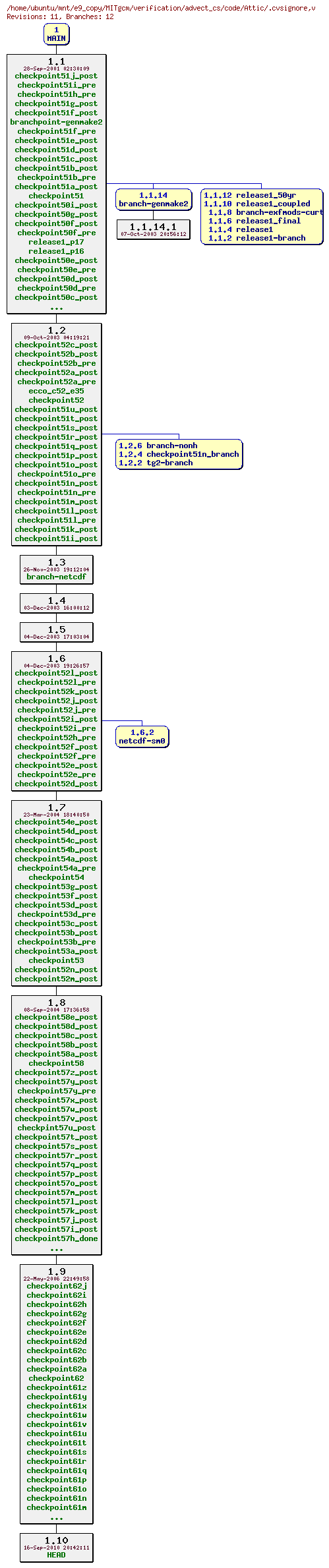 Revisions of MITgcm/verification/advect_cs/code/.cvsignore
