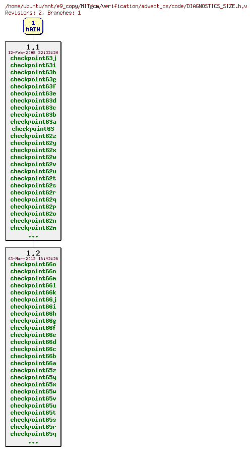 Revisions of MITgcm/verification/advect_cs/code/DIAGNOSTICS_SIZE.h
