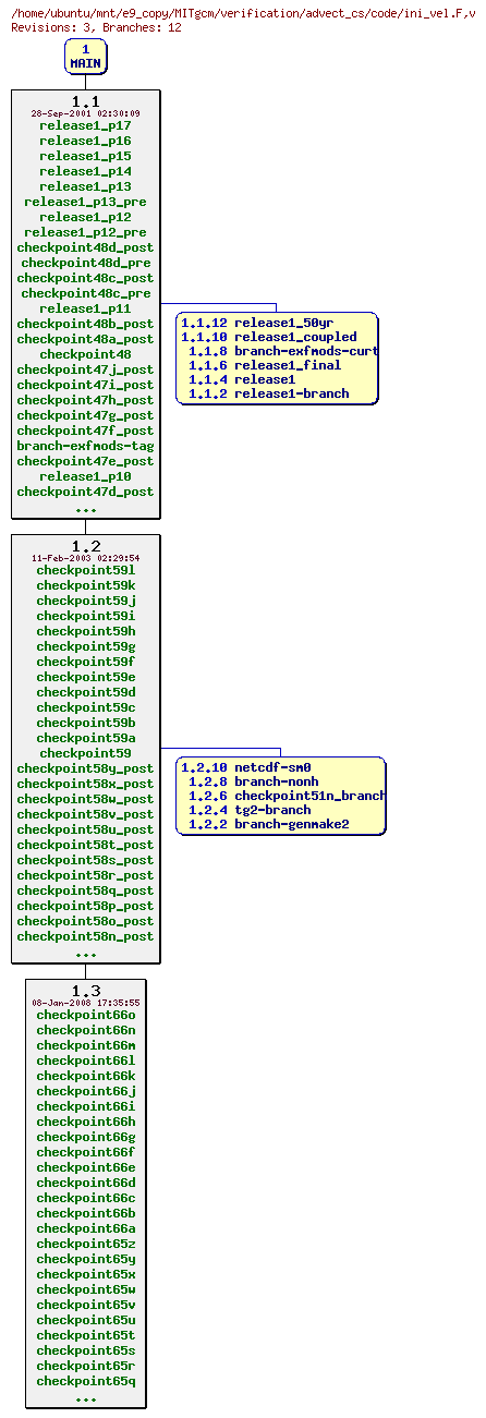 Revisions of MITgcm/verification/advect_cs/code/ini_vel.F