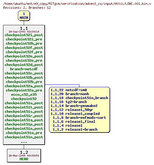 Revisions of MITgcm/verification/advect_cs/input/LONC.001.bin