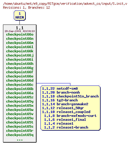 Revisions of MITgcm/verification/advect_cs/input/S.init