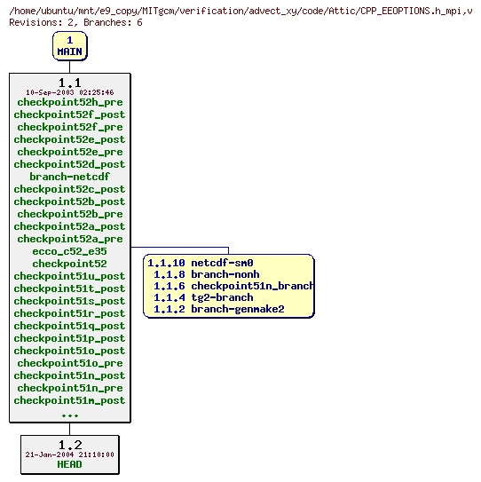 Revisions of MITgcm/verification/advect_xy/code/CPP_EEOPTIONS.h_mpi