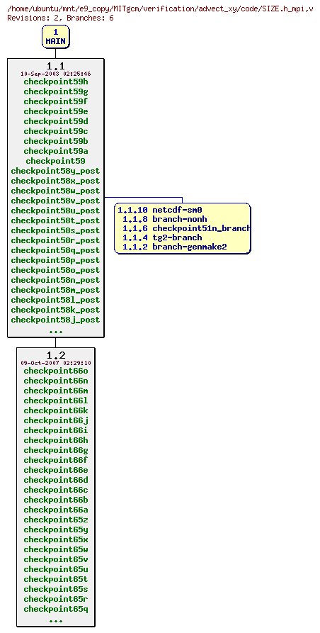 Revisions of MITgcm/verification/advect_xy/code/SIZE.h_mpi