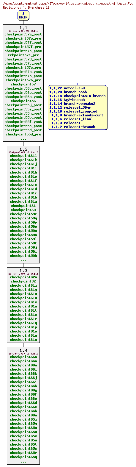 Revisions of MITgcm/verification/advect_xy/code/ini_theta.F