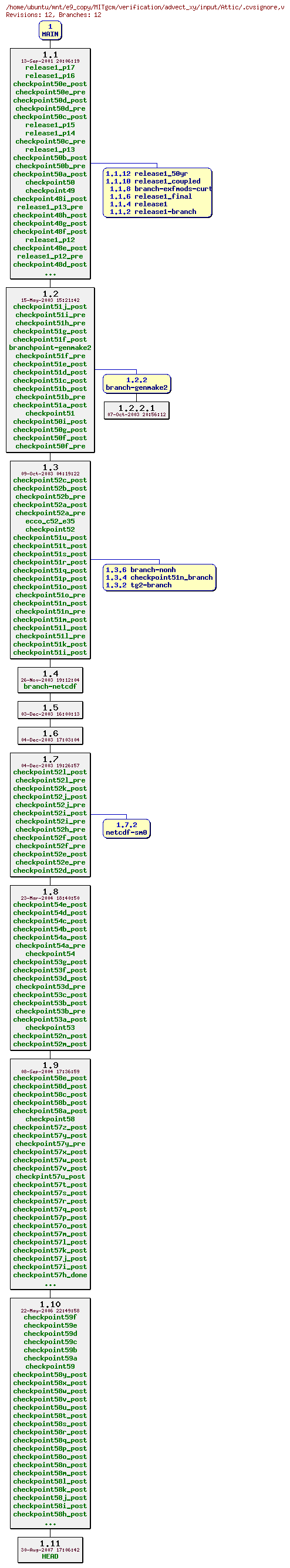 Revisions of MITgcm/verification/advect_xy/input/.cvsignore