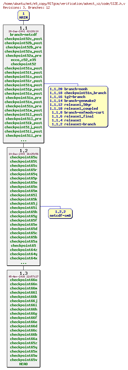 Revisions of MITgcm/verification/advect_xz/code/SIZE.h