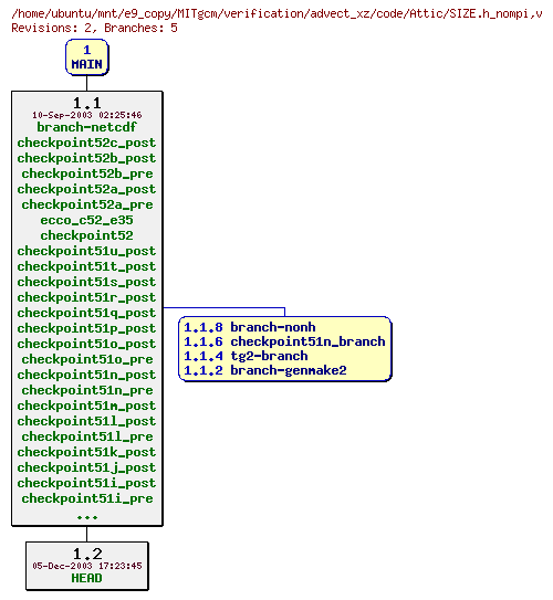 Revisions of MITgcm/verification/advect_xz/code/SIZE.h_nompi