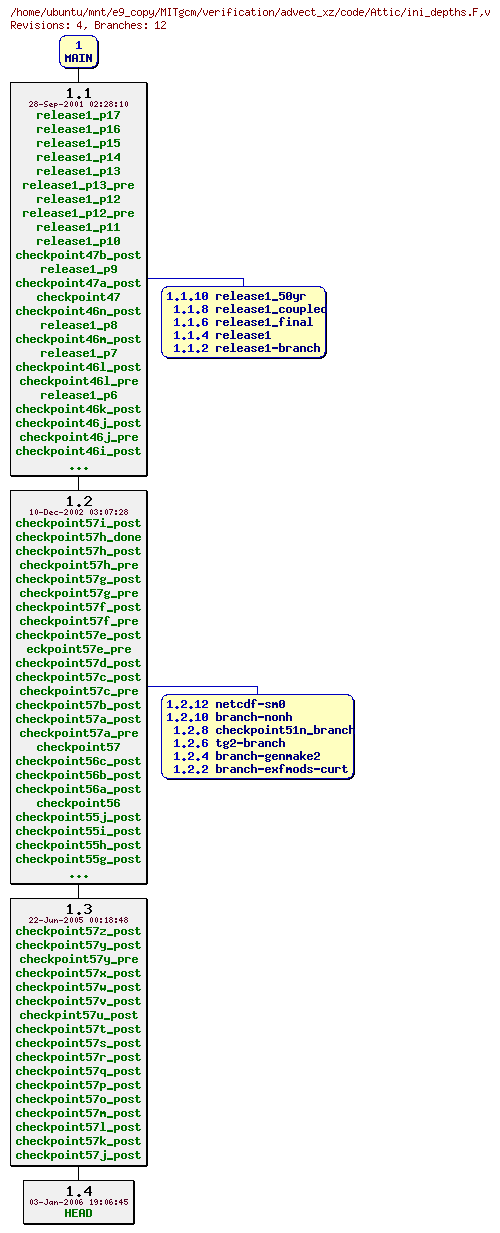 Revisions of MITgcm/verification/advect_xz/code/ini_depths.F
