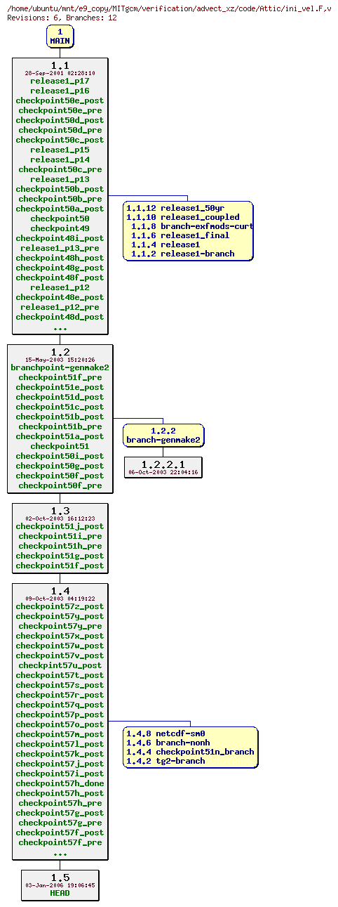 Revisions of MITgcm/verification/advect_xz/code/ini_vel.F