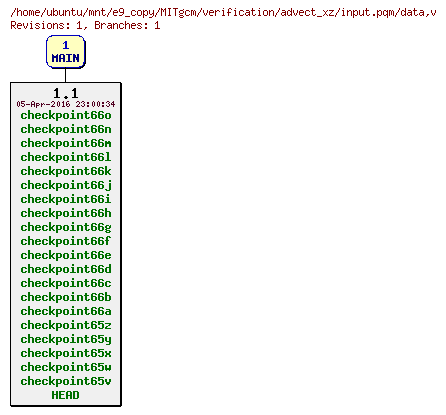 Revisions of MITgcm/verification/advect_xz/input.pqm/data