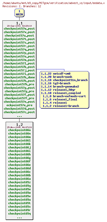 Revisions of MITgcm/verification/advect_xz/input/eedata